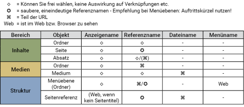 Namen in FirstSpirit